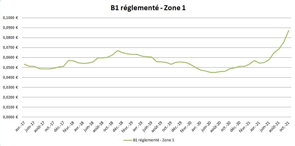 évolution tarif gaz 