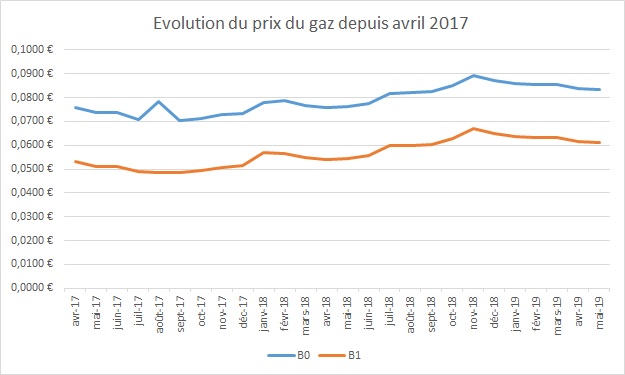 tarif réglementé gaz