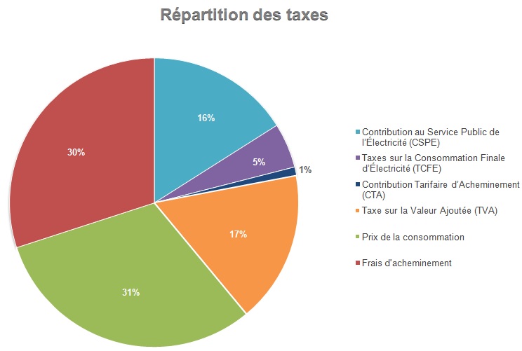 répartition taxes