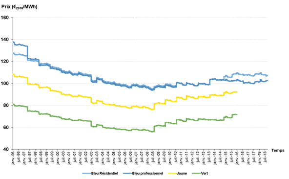 prix du kwh électricité