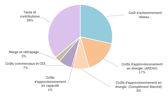 Composition des tarifs réglementés