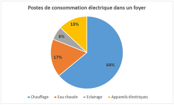 consommation électrique graphique