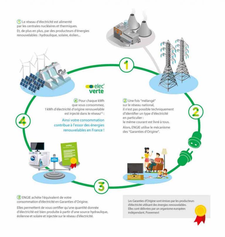 Électricité verte Engie - Quelles sont les offres et leurs tarifs