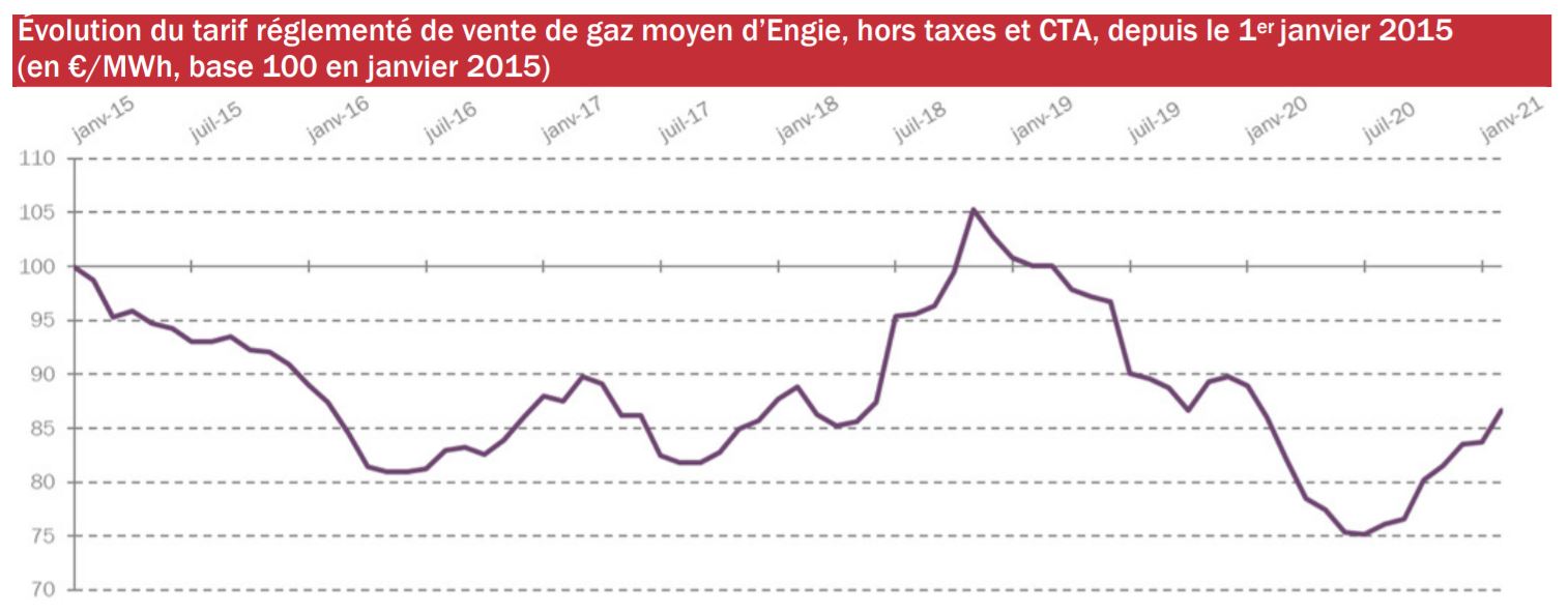 augmentation des tarifs réglementés gaz