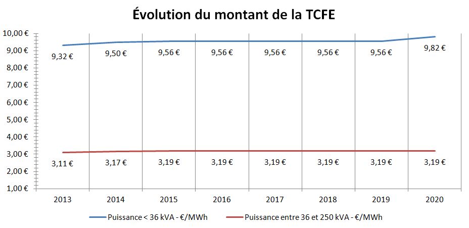 evolution montant tcfe