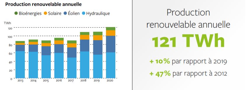 production renouvelable