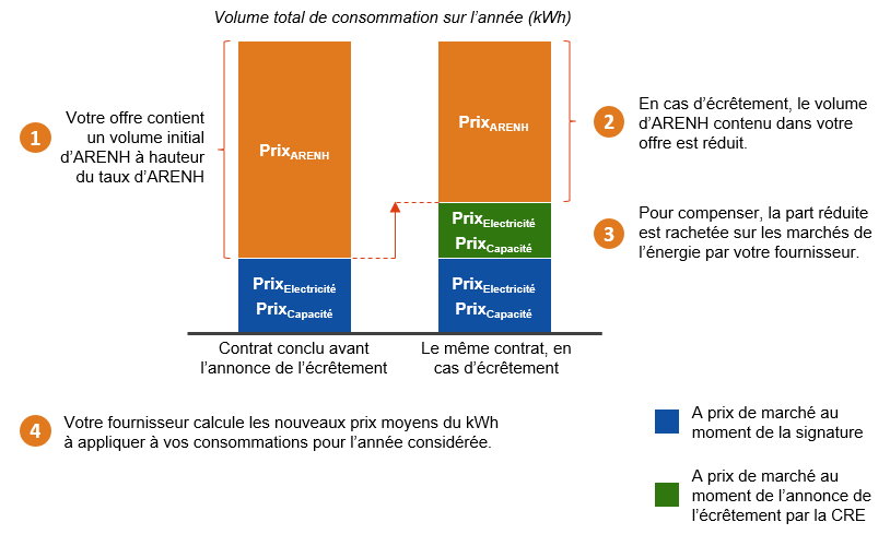 Ecrêtement