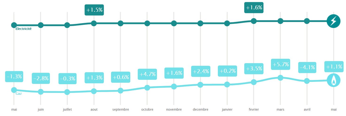 Évolution prix du gaz