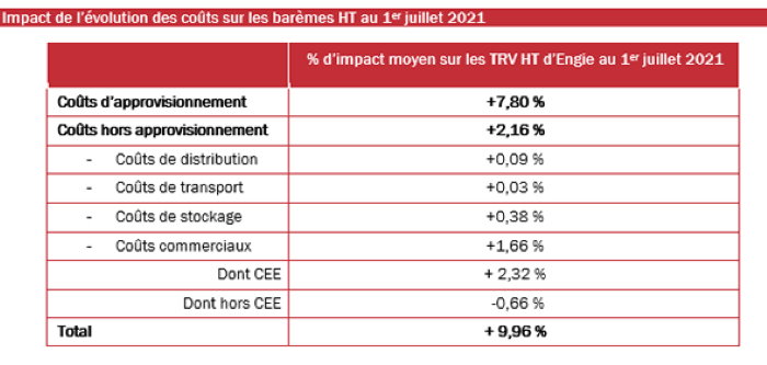 Taxes sur trvg