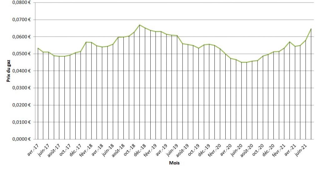 prix du gaz août 2021