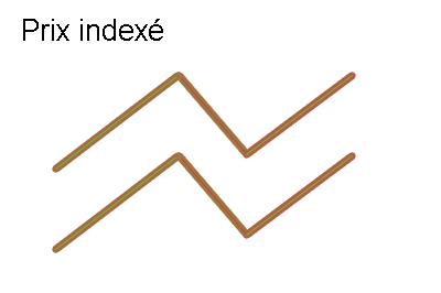 prix indexé