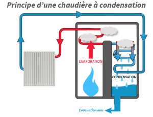 chaudiere-a-condensation