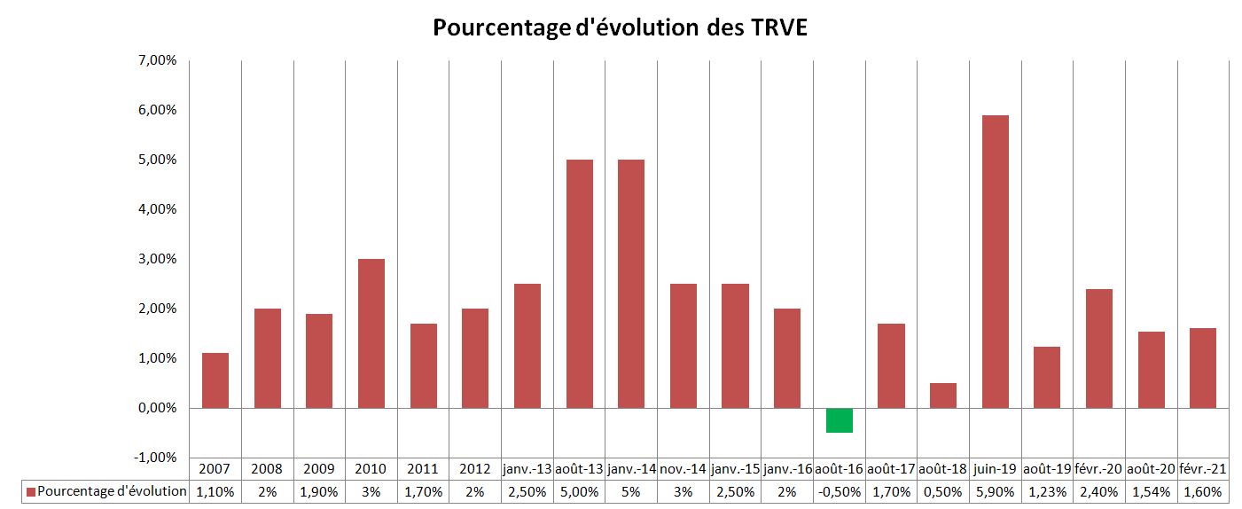 evolution trve