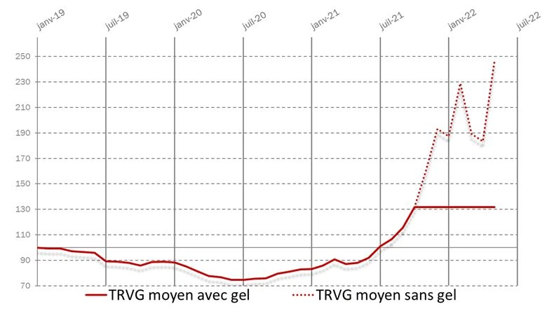 Prix du gaz évolution CRE mai 2022