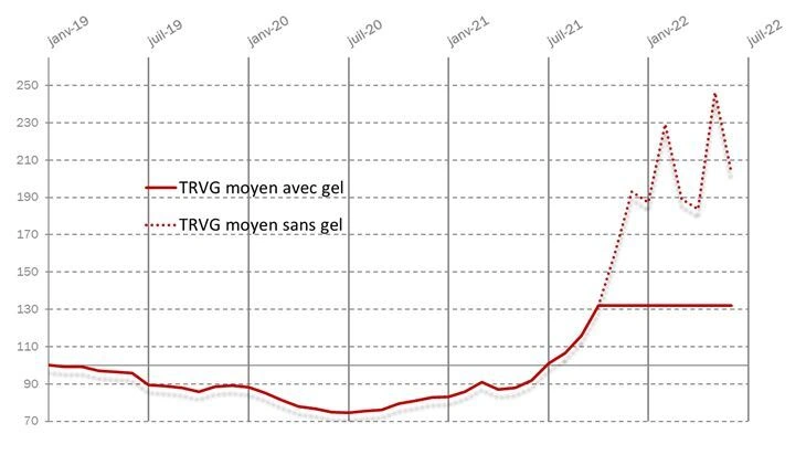 evolution prix du gaz