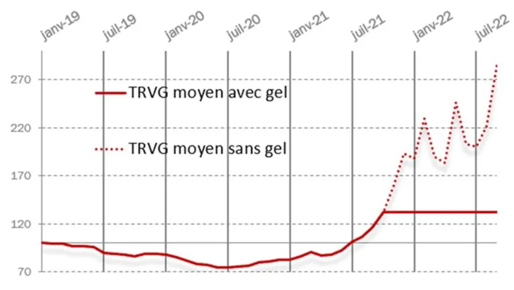 évolution gaz sept 2022