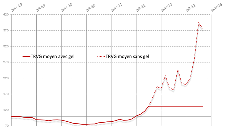 prix gaz novembre 