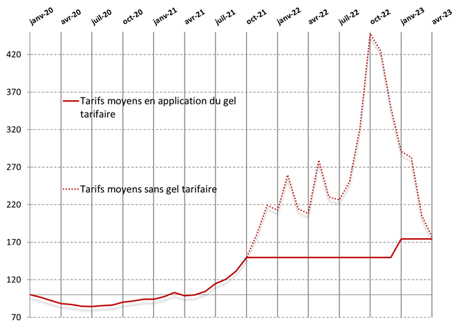 évolution gaz avrl 2023